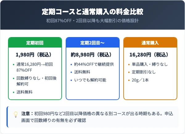 定期コースの料金プランと解約条件