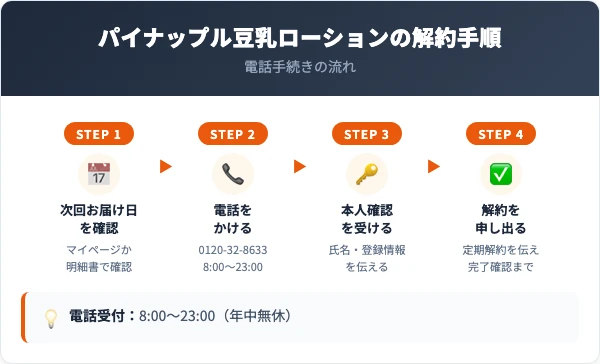 パイナップル豆乳ローションの解約手順4ステップ