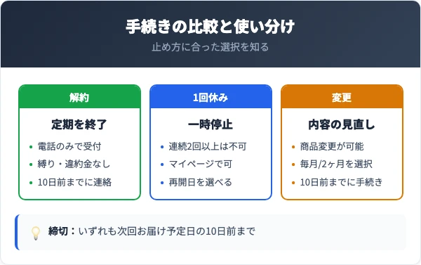 パイナップル豆乳ローション休止お届け変更解約の比較