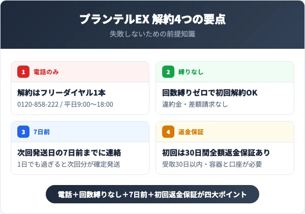 プランテルEX 解約4つの要点インフォグラフィック