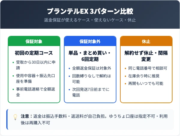 プランテルEX 返金保証・解約3パターン比較インフォグラフィック