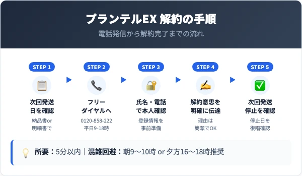 プランテルEX 解約5ステップ手順インフォグラフィック