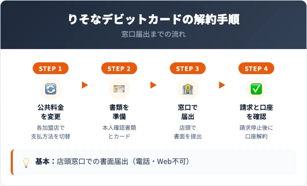 りそなデビットカードの解約手順