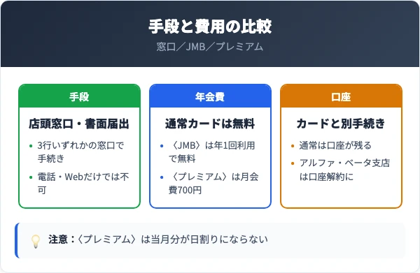 解約手段と年会費・カード種類の比較