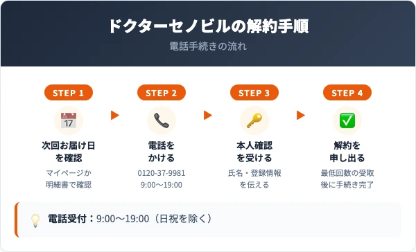 ドクターセノビルの解約手順｜電話での5ステップ