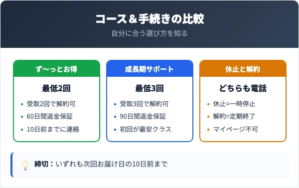 コース・休止・返金保証の比較