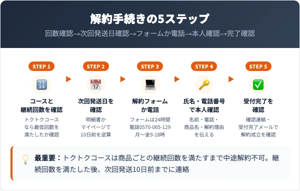 自然派研究所の解約手順|フォーム・電話の5ステップ
