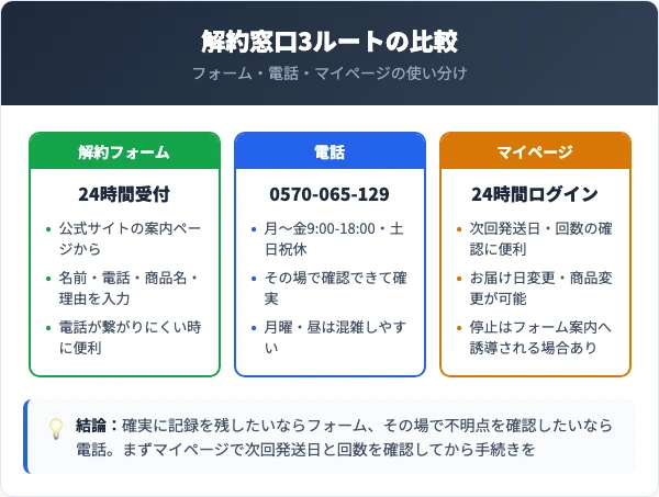 自然派研究所の解約窓口3ルートとコース別条件
