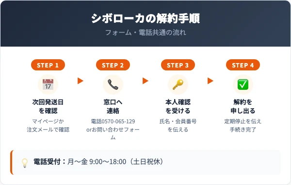シボローカの解約手順