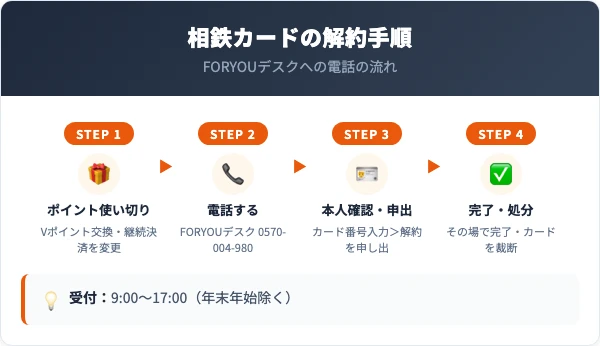 相鉄カードの解約手順