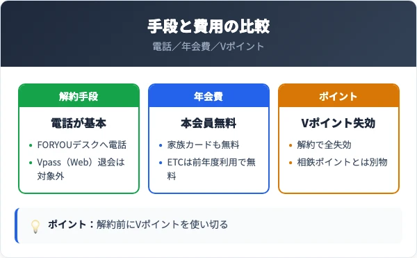 解約手段と年会費・ポイントの比較