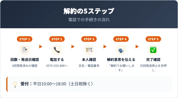 シュガリミットの解約手順｜電話での5ステップ