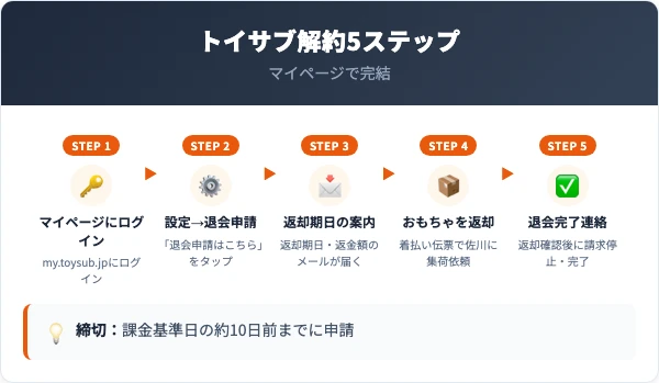 トイサブ解約5ステップの流れ