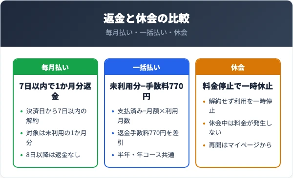トイサブの毎月払い・一括払いの返金と休会の比較