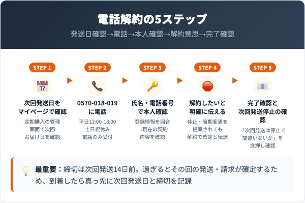 ヴィオテラスCセラムの解約手順｜電話での5ステップ