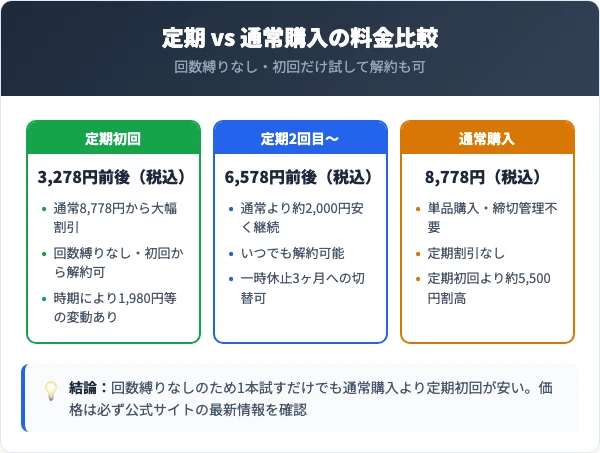 定期コースの料金プランと通常購入の比較