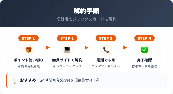切替後のジャックスカードを解約する流れ