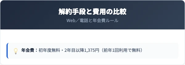 解約手段と年会費・ポイントの比較