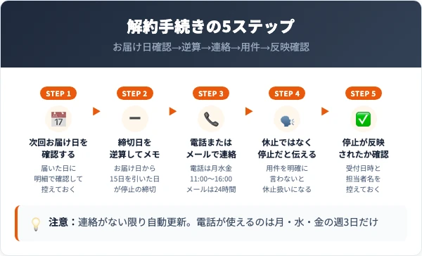 アビサラスリムティーの解約手続きの5ステップ