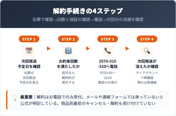 ADLER04の解約手順｜電話4ステップ