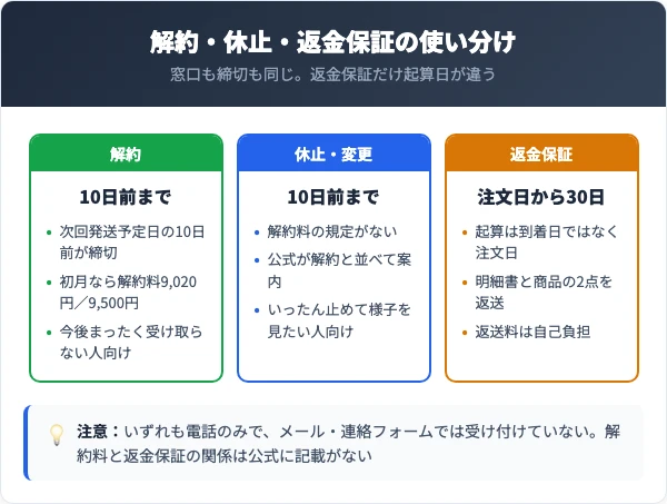 解約・休止・返金保証の使い分けと費用