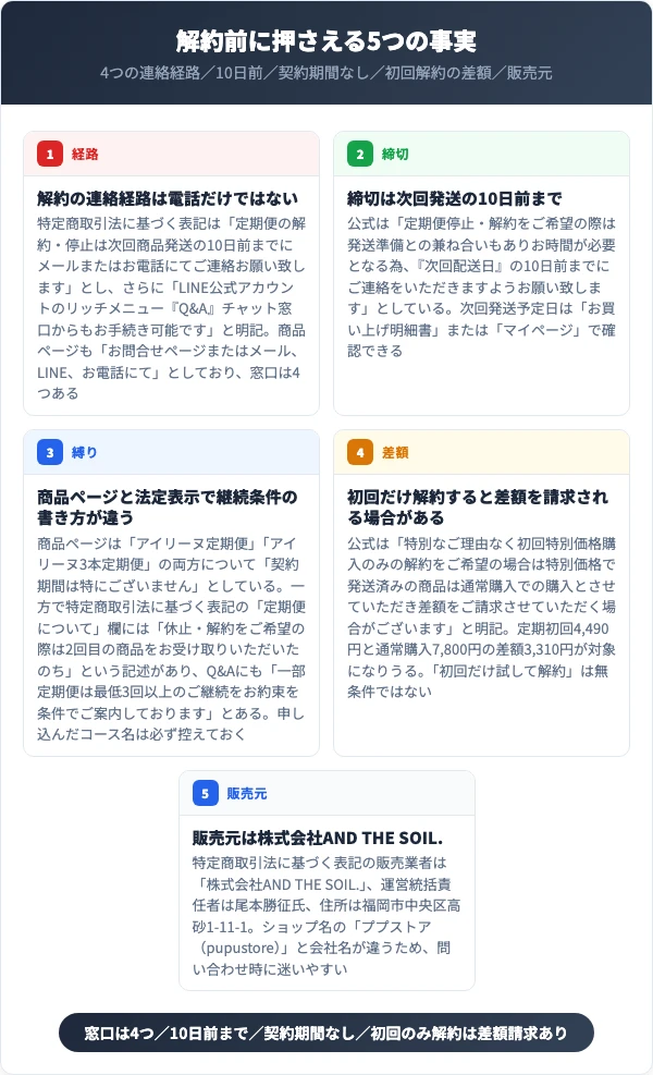 アイリーヌの解約で最初に押さえる5つの事実をまとめた図