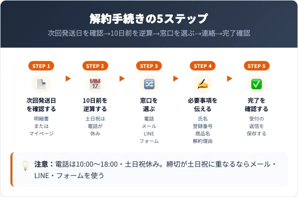アイリーヌの解約手続き5ステップを示した図