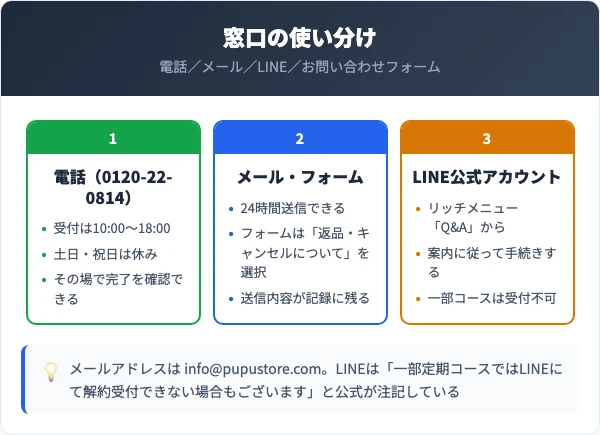 アイリーヌ解約の4つの連絡経路を比較した図