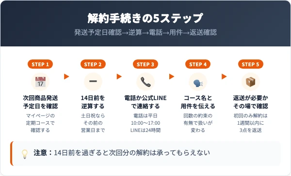 ASHADA（アスハダ）の解約手続きの5ステップ