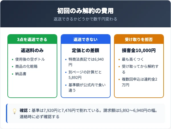 ASHADA（アスハダ）の初回のみ解約の費用