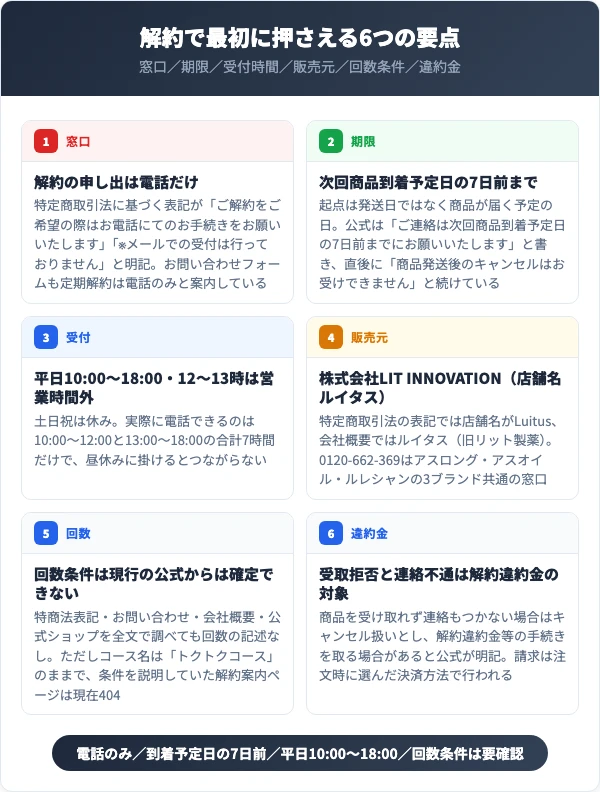 アスロングの解約で最初に押さえる6つの要点