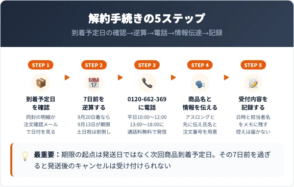 アスロングの解約手順｜電話で進める5ステップ