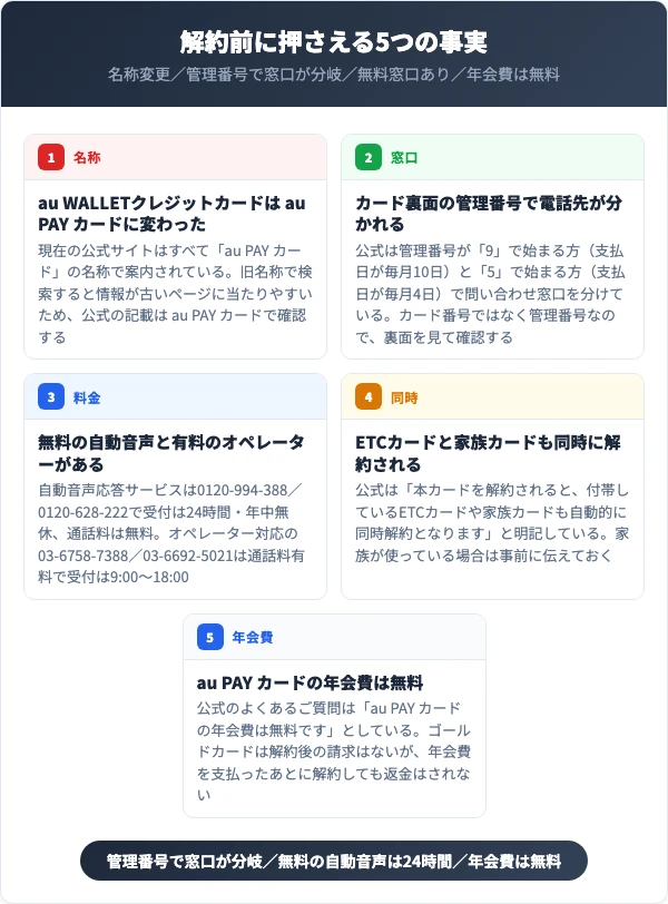 名称・窓口・通話料・同時解約・年会費の5点を並べた図