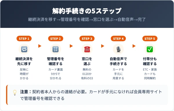継続決済の移行から管理番号の確認・自動音声での手続きまでの5ステップを並べた図