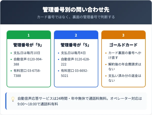 管理番号が9で始まる場合と5で始まる場合の問い合わせ先を比較した図