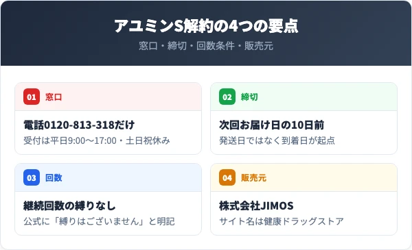 アユミンSを解約する前に押さえたい4つの要点