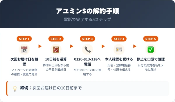 アユミンSの解約手順|電話での5ステップ
