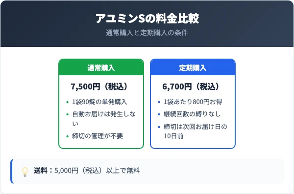 アユミンSの料金と定期コースの条件
