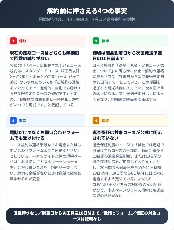 ビークレンズ+の解約前に押さえる4つの事実(回数縛りなし・10日前締切・2窓口・返金保証の起算)