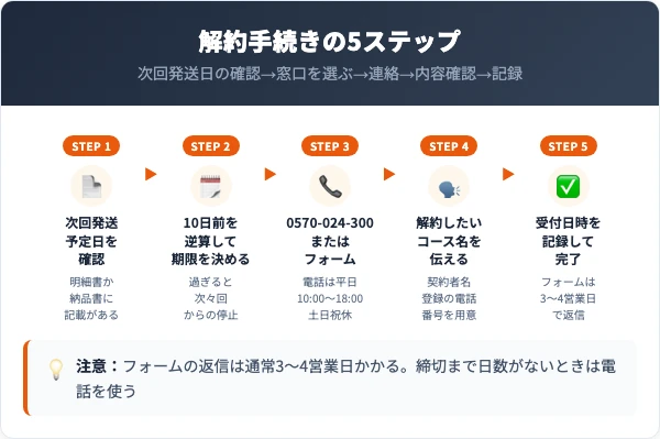 ビークレンズ+の解約手続き5ステップ(次回発送日の確認から受付記録まで)