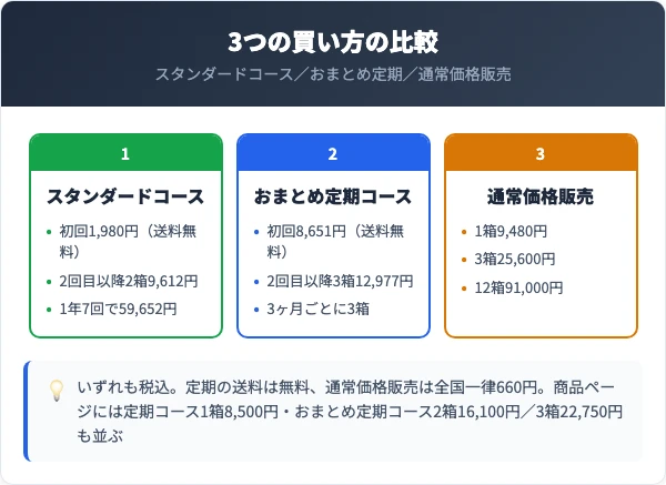 ビークレンズ+の3つの買い方の料金比較(スタンダードコース・おまとめ定期・通常価格販売)