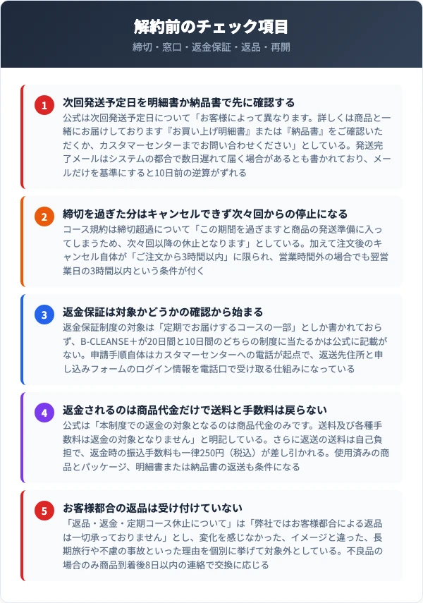 ビークレンズ+の解約前チェック項目(締切・窓口・返金保証・返品・再開)
