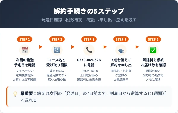 BBBの解約手順｜電話で進める5ステップ