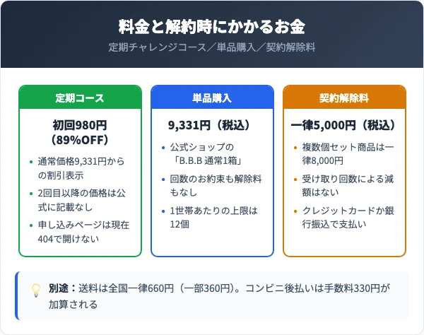 BBBの料金と解約時にかかるお金