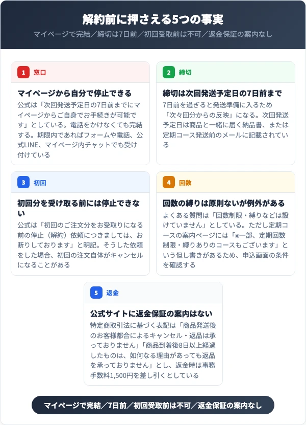 窓口・締切・初回・回数・返金の5点を並べた図