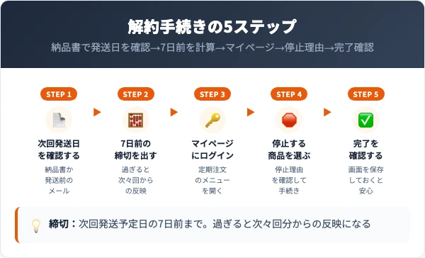 納品書の確認からマイページでの停止・完了確認までの5ステップを並べた図