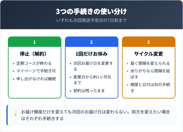 停止・1回お休み・サイクル変更の3つを比較した図