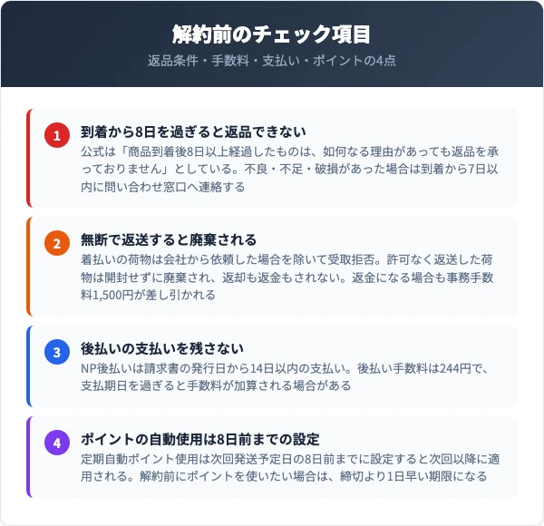 返品条件・手数料・支払い・ポイントという4つの確認事項を並べた図