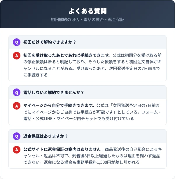初回解約・電話の要否・返金保証についてのQ&Aを並べた図