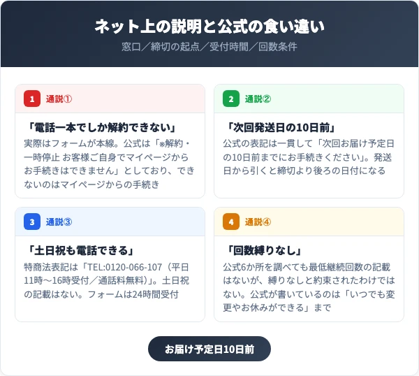 ネット上の解約情報と公式が食い違う4点